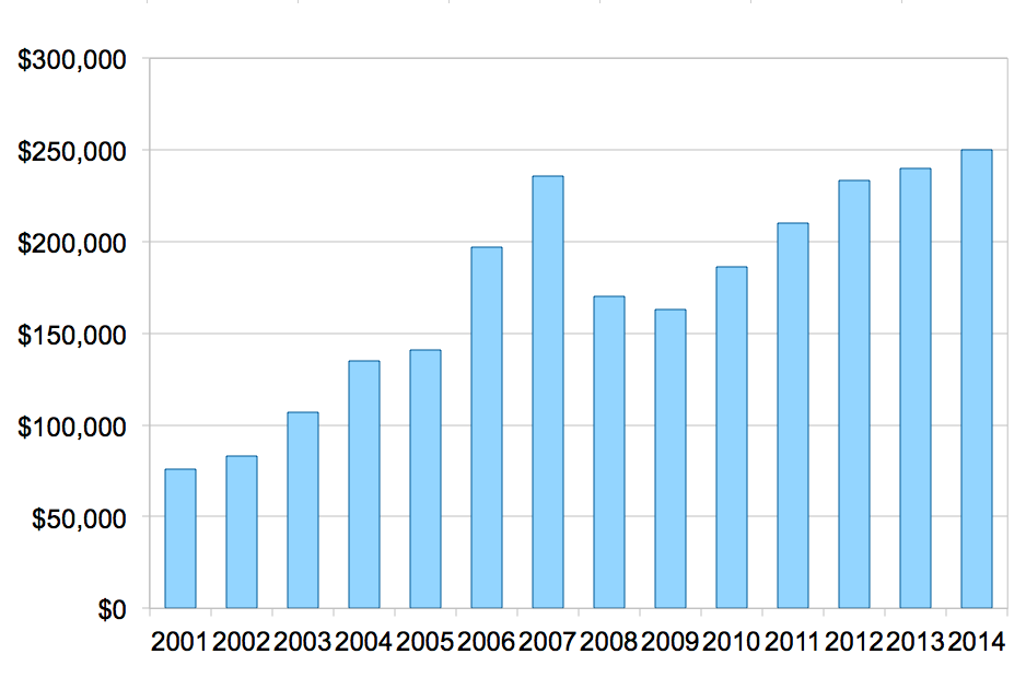 2014 fund growth graph
